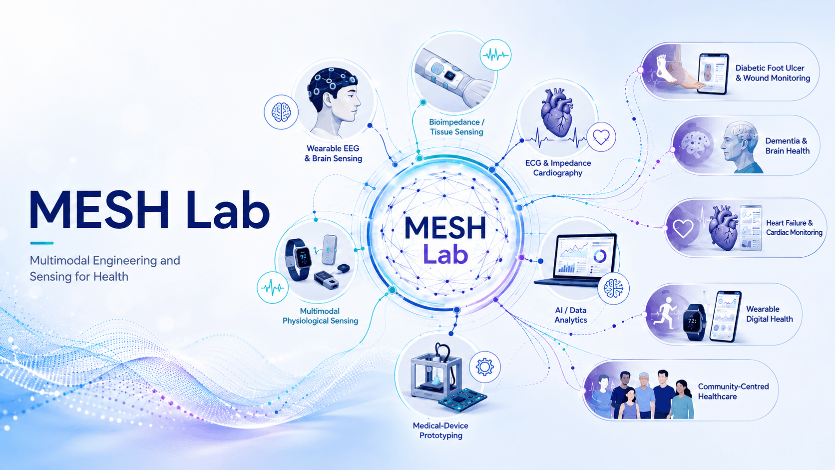 MESH Lab technology and application areas